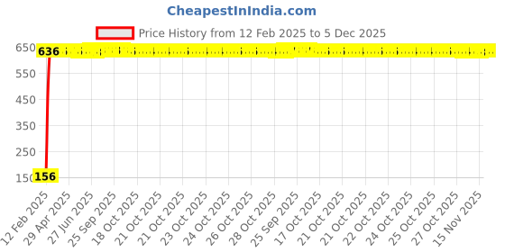 moglix.com AOW 5 SMD (WHITE) LED Parking Bulb Pilot Light/License Plate car Lights For Volkswagen Jetta (PAIR/DC-12V) aow Price History Graph from 12 Feb 2025 to 4 Dec 2025