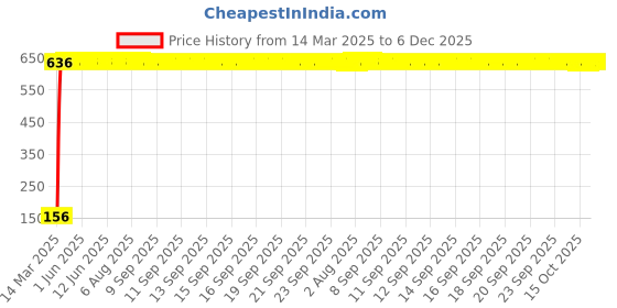 moglix.com AOW 5 SMD (WHITE) LED Parking Bulb Pilot Light/License Plate car Lights For Volkswagen Passat (PAIR/DC-12V) aow Price History Graph from 14 Mar 2025 to 6 Dec 2025