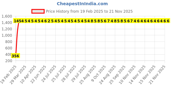 moglix.com AOW 50 Pieces Hygiene 3Ply Face Mask Without Nose Pin aow Price History Graph from 19 Feb 2025 to 20 Nov 2025