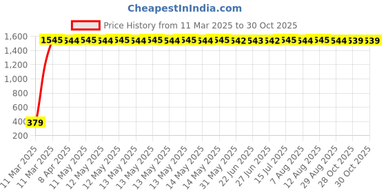 moglix.com AOW 50 Pieces Hygiene Mask aow Price History Graph from 11 Mar 2025 to 30 Oct 2025