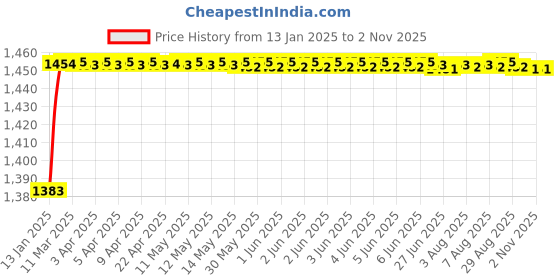 moglix.com AOW 6 Adjustment Clutch and Brake Lever (Black) for Honda Activa 110 CC aow Price History Graph from 13 Jan 2025 to 1 Nov 2025