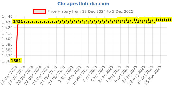 moglix.com AOW 6 Adjustment Clutch and Brake Lever (Black) for Honda Activa Combo Brakes U-6 aow Price History Graph from 18 Dec 2024 to 5 Dec 2025