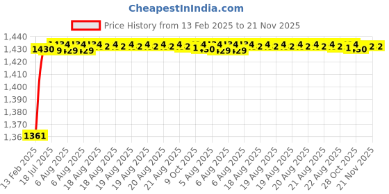 moglix.com AOW 6 Adjustment Clutch and Brake Lever (Black) for Honda Activa HET aow Price History Graph from 13 Feb 2025 to 20 Nov 2025