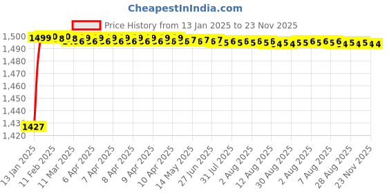 moglix.com AOW 6 Adjustment Clutch and Brake Lever (Black) for Honda Dio 125 CC aow Price History Graph from 13 Jan 2025 to 23 Nov 2025