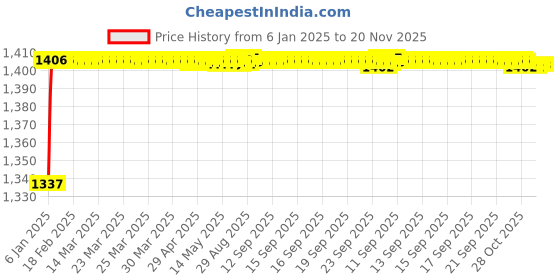 moglix.com AOW 6 Adjustment Clutch and Brake Lever (Black) for Honda Dio 4G aow Price History Graph from 6 Jan 2025 to 20 Nov 2025