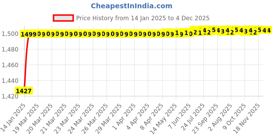 moglix.com AOW 6 Adjustment Clutch and Brake Lever (Black) for Honda Dio 4G U-9 aow Price History Graph from 14 Jan 2025 to 4 Dec 2025