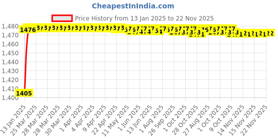 moglix.com AOW 6 Adjustment Clutch and Brake Lever (Black) for Honda Dio Combo Brakes aow Price History Graph from 13 Jan 2025 to 22 Nov 2025