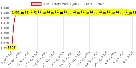 moglix.com AOW 6 Adjustment Clutch and Brake Lever (Black) for Honda Dio HET aow Price History Graph from 4 Jan 2025 to 9 Jul 2025