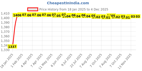 moglix.com AOW 6 Adjustment Lever Set (Black) for Honda Activa 110 CC aow Price History Graph from 18 Jan 2025 to 4 Dec 2025