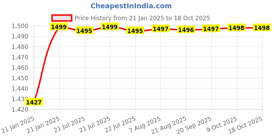 moglix.com AOW 6 Adjustment Lever Set (Black) for Honda Activa 110 CC U-5 aow Price History Graph from 21 Jan 2025 to 18 Oct 2025