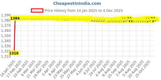 moglix.com AOW 6 Adjustment Lever Set (Black) for Honda Activa 125 CC aow Price History Graph from 14 Jan 2025 to 4 Dec 2025
