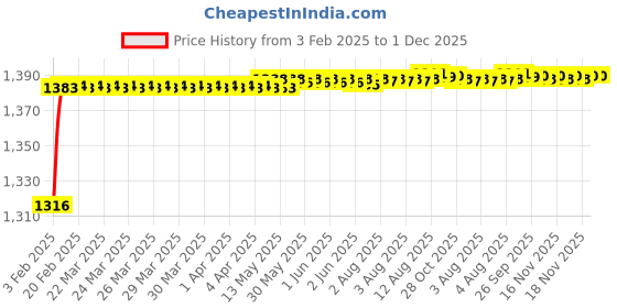moglix.com AOW 6 Adjustment Lever Set (Black) for Honda Activa 3G U-1 aow Price History Graph from 3 Feb 2025 to 1 Dec 2025
