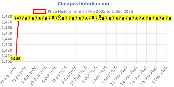 moglix.com AOW 6 Adjustment Lever Set (Black) for Honda Activa 5G aow Price History Graph from 24 Feb 2025 to 1 Dec 2025
