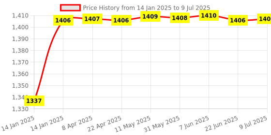 moglix.com AOW 6 Adjustment Lever Set (Black) for Honda Activa Combo Brakes U-6 aow Price History Graph from 14 Jan 2025 to 9 Jul 2025