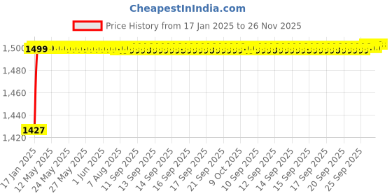 moglix.com AOW 6 Adjustment Lever Set (Black) for Honda Activa HET aow Price History Graph from 17 Jan 2025 to 25 Nov 2025
