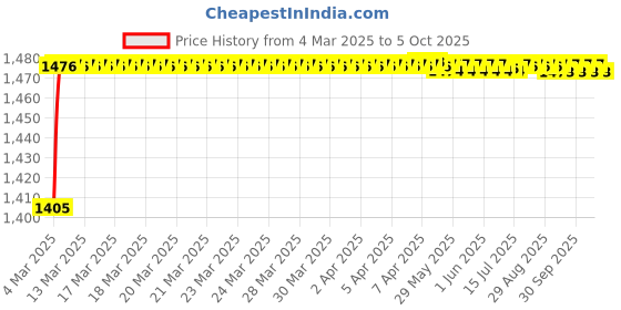 moglix.com AOW 6 Adjustment Lever Set (Black) for Honda Activa HET U-4 aow Price History Graph from 4 Mar 2025 to 5 Oct 2025
