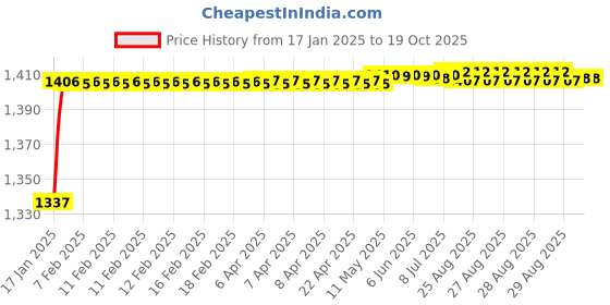 moglix.com AOW 6 Adjustment Lever Set (Black) for Honda Dio 125 CC aow Price History Graph from 17 Jan 2025 to 18 Oct 2025