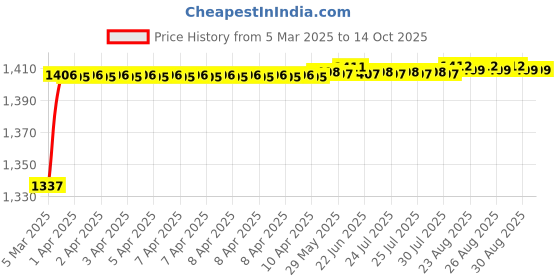 moglix.com AOW 6 Adjustment Lever Set (Black) for Honda Dio 125 CC U-14 aow Price History Graph from 5 Mar 2025 to 13 Oct 2025