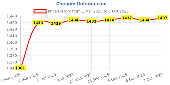 moglix.com AOW 6 Adjustment Lever Set (Black) for Honda Dio 3G aow Price History Graph from 1 Mar 2025 to 7 Oct 2025