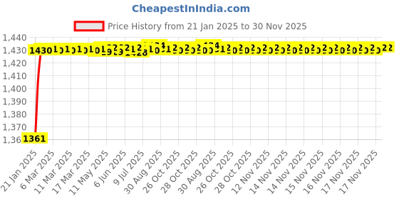 moglix.com AOW 6 Adjustment Lever Set (Black) for Honda Dio 4G U-9 aow Price History Graph from 21 Jan 2025 to 30 Nov 2025