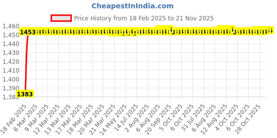 moglix.com AOW 6 Adjustment Lever Set (Black) for Honda Dio 5G U-10 aow Price History Graph from 18 Feb 2025 to 21 Nov 2025