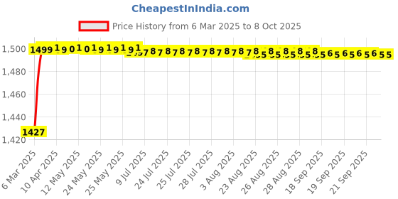 moglix.com AOW 6 Adjustment Lever Set (Black) for Honda Dio HET aow Price History Graph from 6 Mar 2025 to 7 Oct 2025