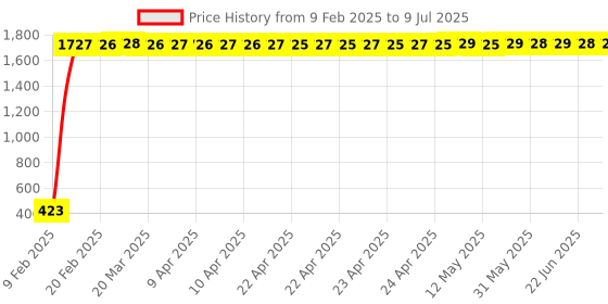 moglix.com AOW 6 Led Bar Auxillary Bike Fog Lamp Spot Lamp 18W (Pack of 1) for Bajaj Avenger Cruise 220 aow Price History Graph from 9 Feb 2025 to 9 Jul 2025