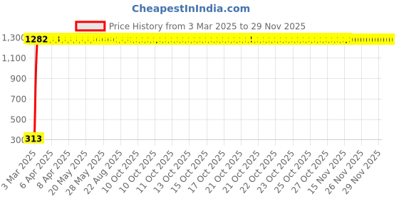moglix.com AOW 6 Led Bar Auxillary Bike Fog Lamp Spot Lamp 18W (Pack of 1) for Bajaj Avenger Street 150 aow Price History Graph from 3 Mar 2025 to 29 Nov 2025