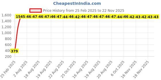 moglix.com AOW 6 Led Bar Auxillary Bike Fog Lamp Spot Lamp 18W (Pack of 1) for Bajaj Avenger Street 220 aow Price History Graph from 25 Feb 2025 to 22 Nov 2025