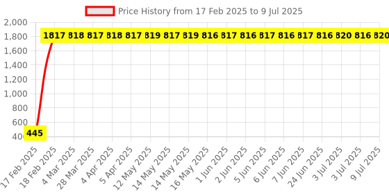 moglix.com AOW 6 Led Bar Auxillary Bike Fog Lamp Spot Lamp 18W (Pack of 1) for Bajaj Discover 100 DTS-i aow Price History Graph from 17 Feb 2025 to 9 Jul 2025