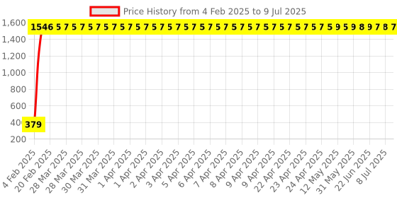 moglix.com AOW 6 Led Bar Auxillary Bike Fog Lamp Spot Lamp 18W (Pack of 1) for Bajaj Platina 125 aow Price History Graph from 4 Feb 2025 to 9 Jul 2025