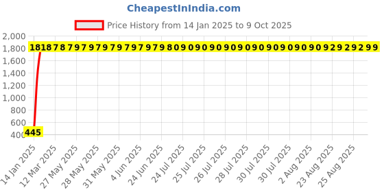 moglix.com AOW 6 Led Bar Auxillary Bike Fog Lamp Spot Lamp 18W (Pack of 1) for Bajaj Pulsar 180 DTS-i aow Price History Graph from 14 Jan 2025 to 8 Oct 2025