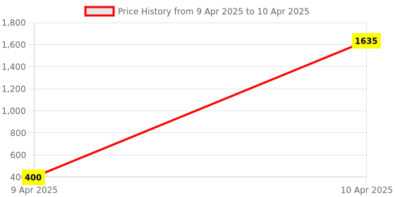 moglix.com AOW 6 Led Bar Auxillary Bike Fog Lamp Spot Lamp 18W (Pack of 1) for Bajaj Pulsar 220 DTS-i aow Price History Graph from 9 Apr 2025 to 10 Apr 2025