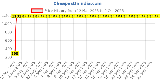 moglix.com AOW 6 Led Bar Auxillary Bike Fog Lamp Spot Lamp 18W (Pack of 1) for Bajaj Pulsar RS 200 aow Price History Graph from 12 Mar 2025 to 9 Oct 2025