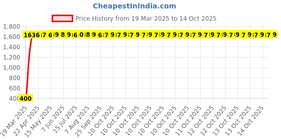 moglix.com AOW 6 Led Bar Auxillary Bike Fog Lamp Spot Lamp 18W (Pack of 1) for Bajaj XCD 135 aow Price History Graph from 19 Mar 2025 to 13 Oct 2025