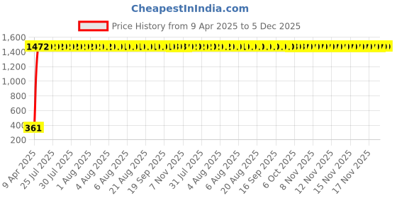 moglix.com AOW 6 Led Bar Auxillary Bike Fog Lamp Spot Lamp 18W (Pack of 1) for Bullet Classic 350 aow Price History Graph from 9 Apr 2025 to 5 Dec 2025