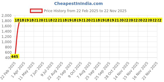moglix.com AOW 6 Led Bar Auxillary Bike Fog Lamp Spot Lamp 18W (Pack of 1) for Bullet Electra aow Price History Graph from 22 Feb 2025 to 22 Nov 2025