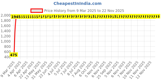 moglix.com AOW 6 Led Bar Auxillary Bike Fog Lamp Spot Lamp 18W (Pack of 1) for Bullet Twin aow Price History Graph from 9 Mar 2025 to 22 Nov 2025