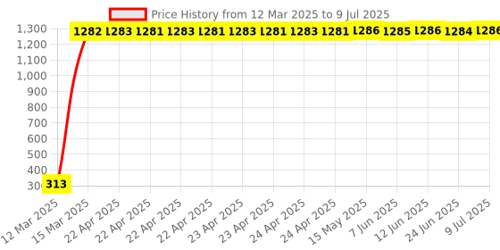 moglix.com AOW 6 Led Bar Auxillary Bike Fog Lamp Spot Lamp 18W (Pack of 1) for Hero CBZ Xtreme aow Price History Graph from 12 Mar 2025 to 9 Jul 2025