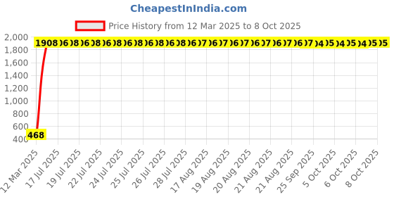 moglix.com AOW 6 Led Bar Auxillary Bike Fog Lamp Spot Lamp 18W (Pack of 1) for Hero CD Dawn aow Price History Graph from 12 Mar 2025 to 8 Oct 2025