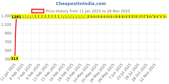 moglix.com AOW 6 Led Bar Auxillary Bike Fog Lamp Spot Lamp 18W (Pack of 1) for Hero Karizma aow Price History Graph from 11 Jan 2025 to 28 Nov 2025