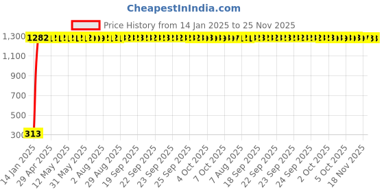 moglix.com AOW 6 Led Bar Auxillary Bike Fog Lamp Spot Lamp 18W (Pack of 1) for Hero Passion Pro aow Price History Graph from 14 Jan 2025 to 24 Nov 2025
