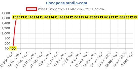 moglix.com AOW 6 Led Bar Auxillary Bike Fog Lamp Spot Lamp 18W (Pack of 1) for Hero Passion Pro TR aow Price History Graph from 11 Mar 2025 to 2 Dec 2025
