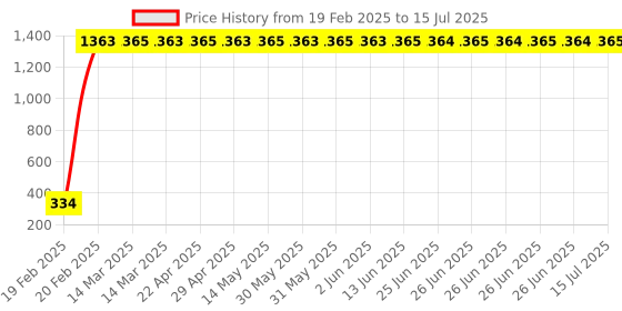 moglix.com AOW 6 Led Bar Auxillary Bike Fog Lamp Spot Lamp 18W (Pack of 1) for Hero Splendor NXG aow Price History Graph from 19 Feb 2025 to 15 Jul 2025