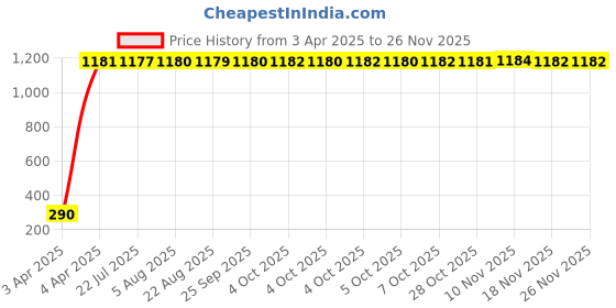 moglix.com AOW 6 Led Bar Auxillary Bike Fog Lamp Spot Lamp 18W (Pack of 1) for Honda CB Shine SP aow Price History Graph from 3 Apr 2025 to 24 Nov 2025