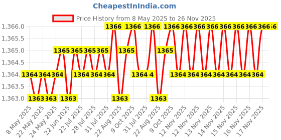 moglix.com AOW 6 Led Bar Auxillary Bike Fog Lamp Spot Lamp 18W (Pack of 1) for Honda CB Unicorn Dazzler aow Price History Graph from 8 May 2025 to 26 Nov 2025
