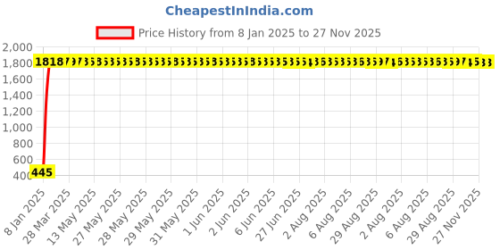 moglix.com AOW 6 Led Bar Auxillary Bike Fog Lamp Spot Lamp 18W (Pack of 1) for Honda CBF Stunner aow Price History Graph from 8 Jan 2025 to 26 Nov 2025
