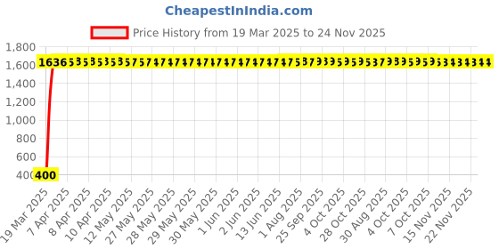 moglix.com AOW 6 Led Bar Auxillary Bike Fog Lamp Spot Lamp 18W (Pack of 1) for Honda CBR 250R aow Price History Graph from 19 Mar 2025 to 23 Nov 2025