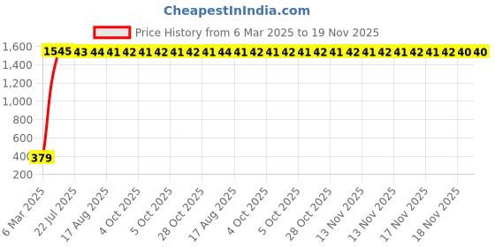 moglix.com AOW 6 Led Bar Auxillary Bike Fog Lamp Spot Lamp 18W (Pack of 1) for Honda CBR 600RR aow Price History Graph from 6 Mar 2025 to 19 Nov 2025