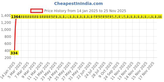 moglix.com AOW 6 Led Bar Auxillary Bike Fog Lamp Spot Lamp 18W (Pack of 1) for Honda CD 110 Dream aow Price History Graph from 14 Jan 2025 to 24 Nov 2025